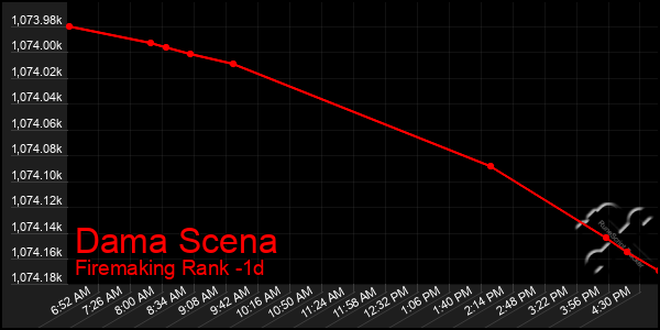 Last 24 Hours Graph of Dama Scena