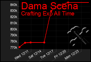 Total Graph of Dama Scena