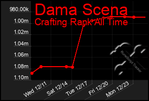 Total Graph of Dama Scena