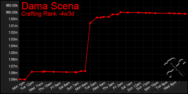 Last 31 Days Graph of Dama Scena