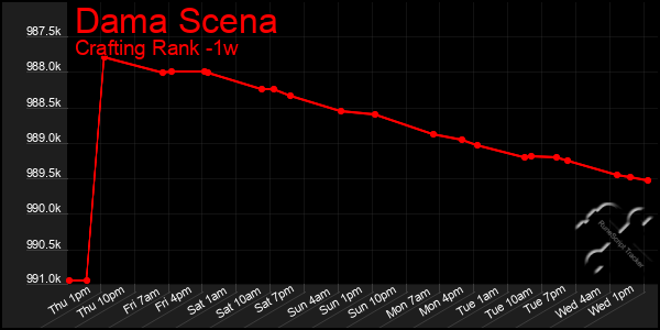 Last 7 Days Graph of Dama Scena