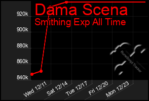 Total Graph of Dama Scena