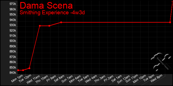 Last 31 Days Graph of Dama Scena