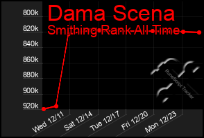 Total Graph of Dama Scena