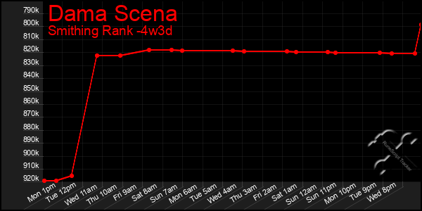 Last 31 Days Graph of Dama Scena