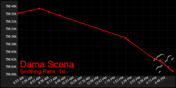 Last 24 Hours Graph of Dama Scena