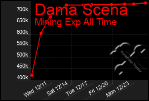 Total Graph of Dama Scena