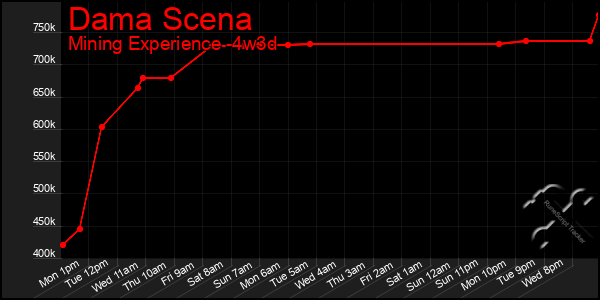 Last 31 Days Graph of Dama Scena