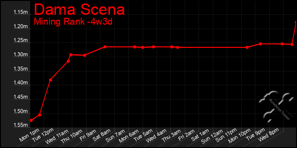 Last 31 Days Graph of Dama Scena