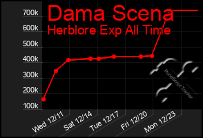 Total Graph of Dama Scena