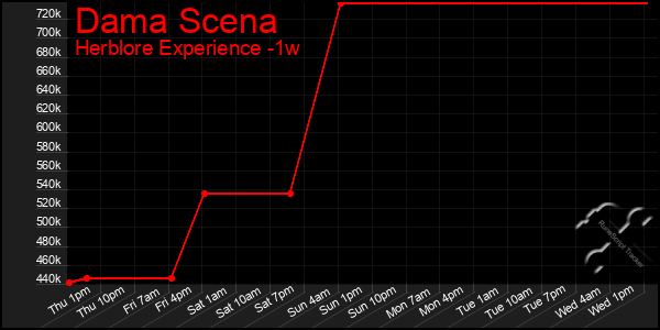 Last 7 Days Graph of Dama Scena