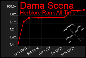 Total Graph of Dama Scena