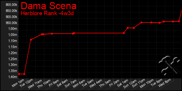 Last 31 Days Graph of Dama Scena