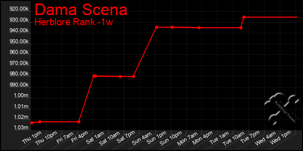 Last 7 Days Graph of Dama Scena