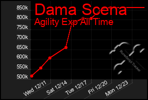 Total Graph of Dama Scena