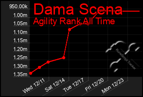 Total Graph of Dama Scena