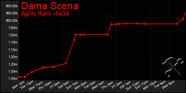 Last 31 Days Graph of Dama Scena