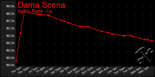 Last 7 Days Graph of Dama Scena