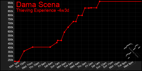 Last 31 Days Graph of Dama Scena