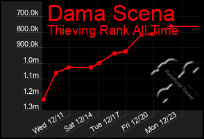 Total Graph of Dama Scena