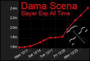 Total Graph of Dama Scena