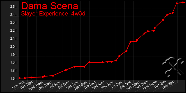 Last 31 Days Graph of Dama Scena