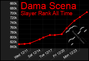 Total Graph of Dama Scena