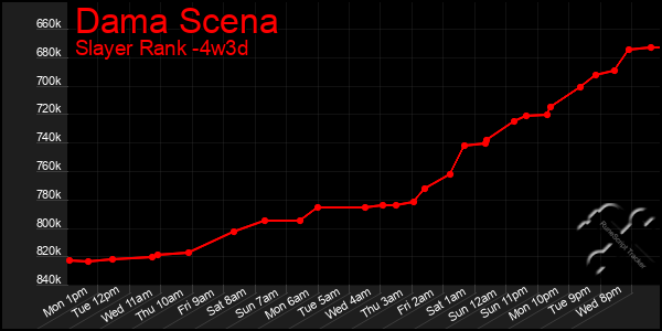 Last 31 Days Graph of Dama Scena