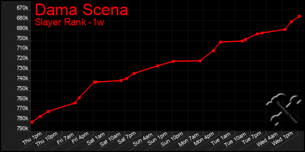 Last 7 Days Graph of Dama Scena