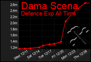 Total Graph of Dama Scena