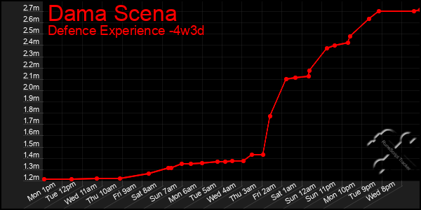 Last 31 Days Graph of Dama Scena