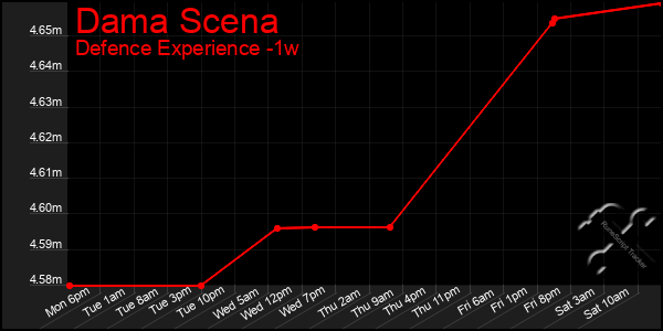 Last 7 Days Graph of Dama Scena