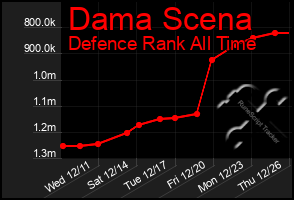 Total Graph of Dama Scena