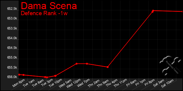 Last 7 Days Graph of Dama Scena