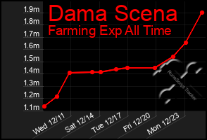 Total Graph of Dama Scena