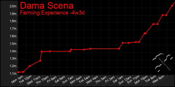 Last 31 Days Graph of Dama Scena