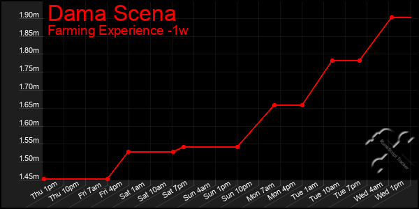 Last 7 Days Graph of Dama Scena