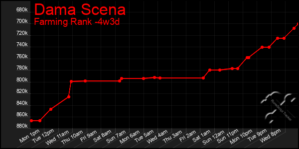 Last 31 Days Graph of Dama Scena