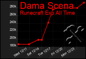 Total Graph of Dama Scena