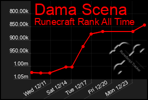 Total Graph of Dama Scena