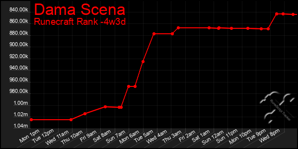 Last 31 Days Graph of Dama Scena