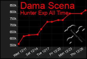 Total Graph of Dama Scena