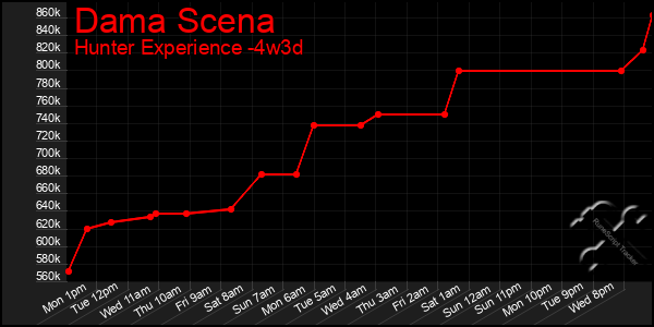 Last 31 Days Graph of Dama Scena