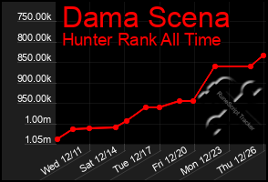 Total Graph of Dama Scena