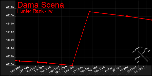 Last 7 Days Graph of Dama Scena