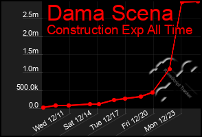 Total Graph of Dama Scena