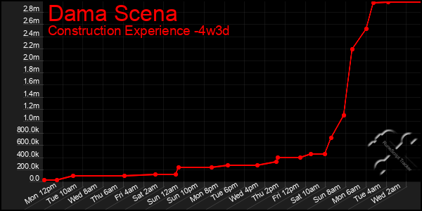 Last 31 Days Graph of Dama Scena