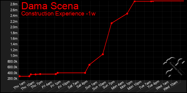 Last 7 Days Graph of Dama Scena