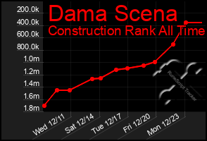 Total Graph of Dama Scena