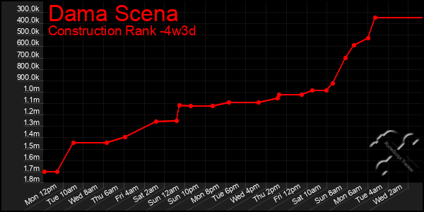 Last 31 Days Graph of Dama Scena